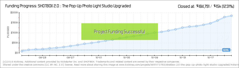 SHOTBOX 2.0 - Kicktraq Funding Progress Chart